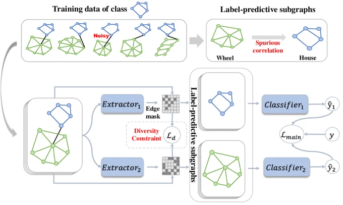 Encouraging diverse subgraph patterns for out-of-distribution generalization. Framework overview from the paper.