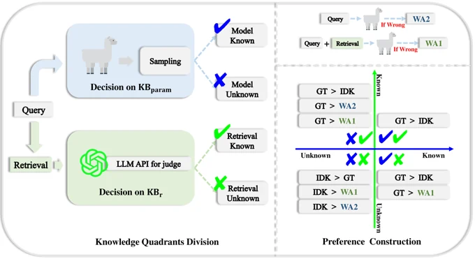 Aligning answers and abstention with the knowledge boundary of RAG. Framework overview from the paper.