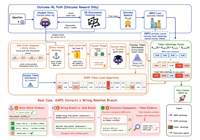 Gold-action policy distillation for agentic reinforcement learning. Framework overview from the paper.