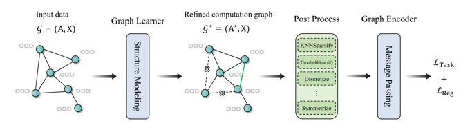 Benchmarking graph structure learning across effectiveness, robustness, and complexity. Framework overview from the paper.