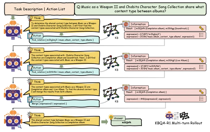 Grounding multi-turn reasoning in executable knowledge base actions. Framework overview from the paper.