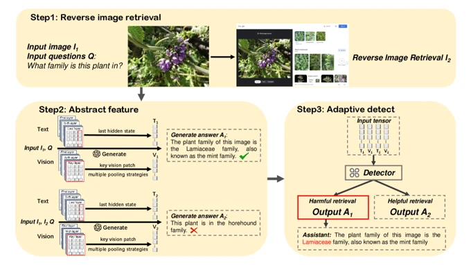 Learning when to use retrieved visual evidence from internal representations. Framework overview from the paper.