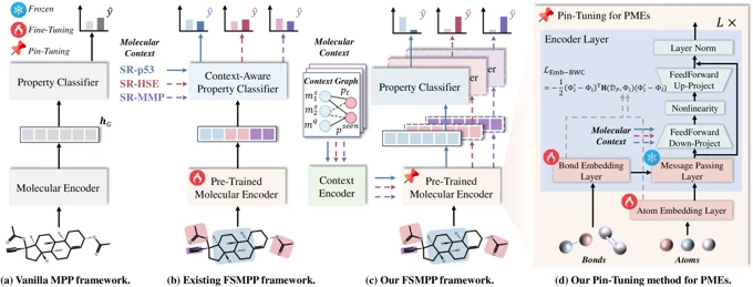Parameter-efficient in-context tuning for few-shot molecular prediction. Framework overview from the paper.