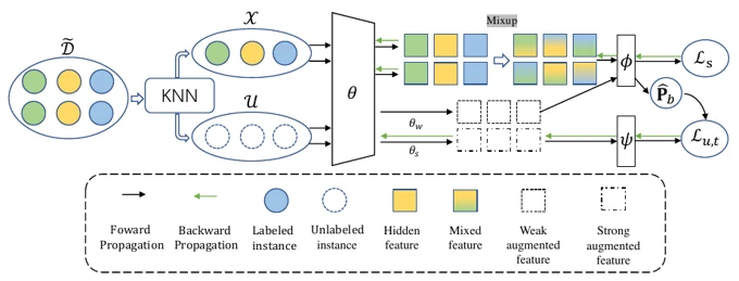 Combining confident sample selection with noise-robust semi-supervised learning. Framework overview from the paper.