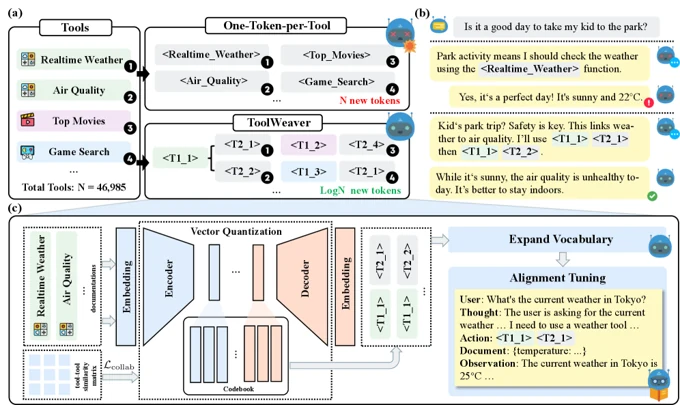 Learning compositional tool codes from semantics and collaborative use. Framework overview from the paper.