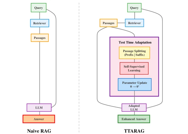 Adapting retrieval-augmented generation at test time. Framework overview from the paper.