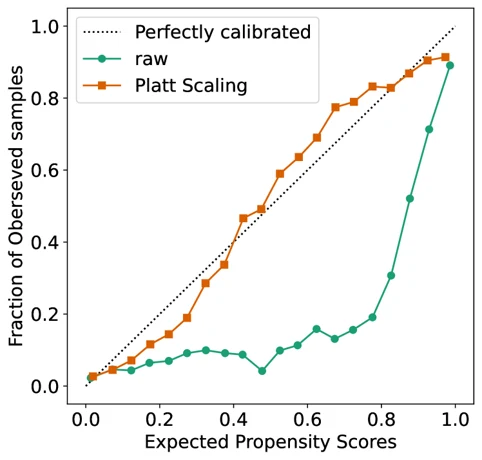 Calibrating propensity estimates for recommendation with selection bias. Calibration result from the paper.